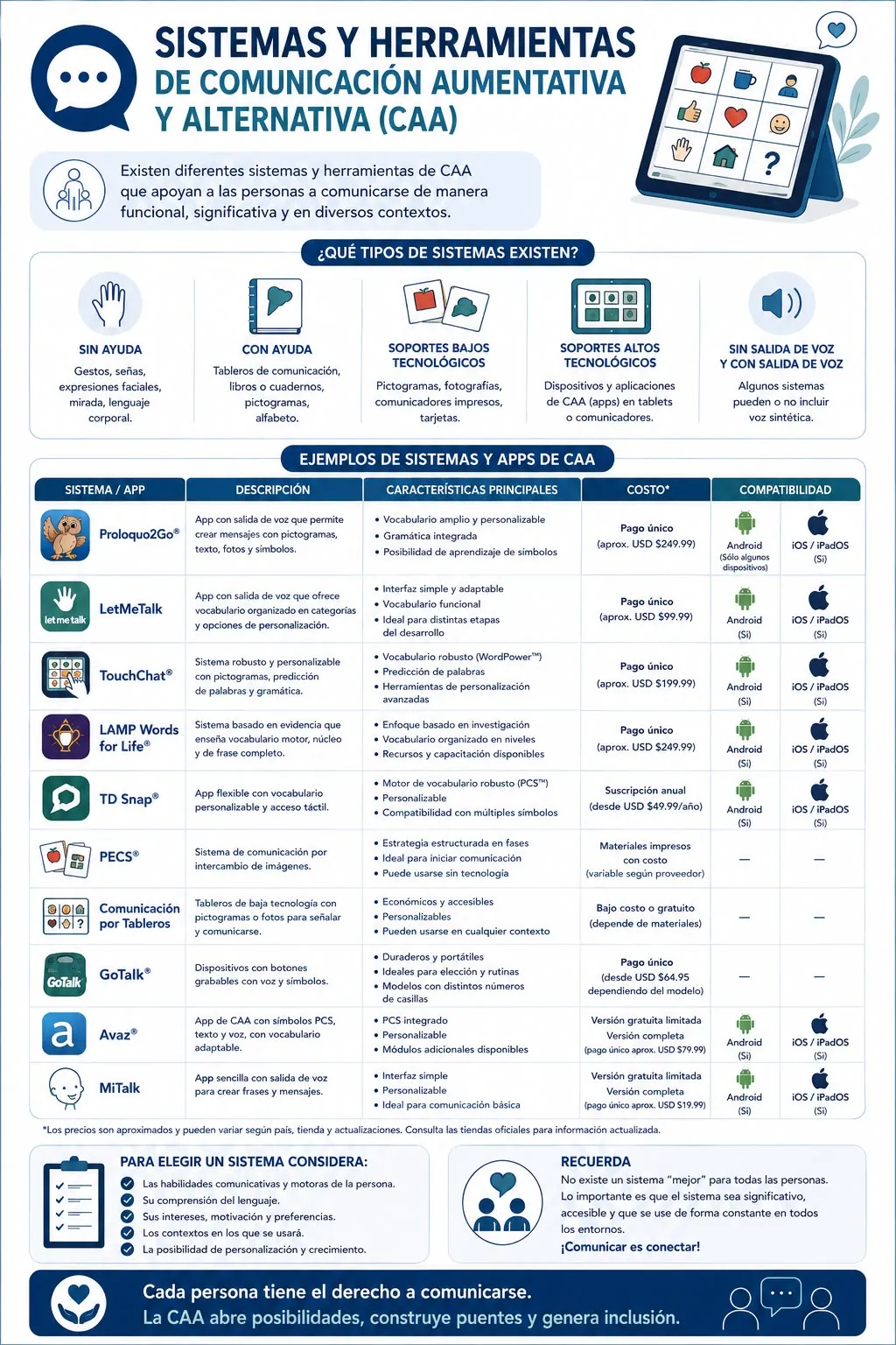 Aplicaciones de Comunicación Aumentativa y Alternativa (CAA): Guía Comparativa